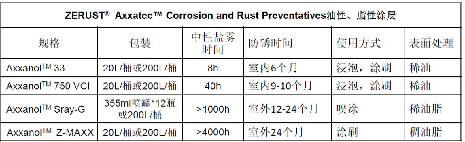 ZERUST® AxxanolTM 油性、脂性涂层技术参数